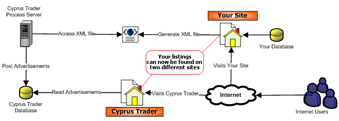 Bulk Listing Advertisement